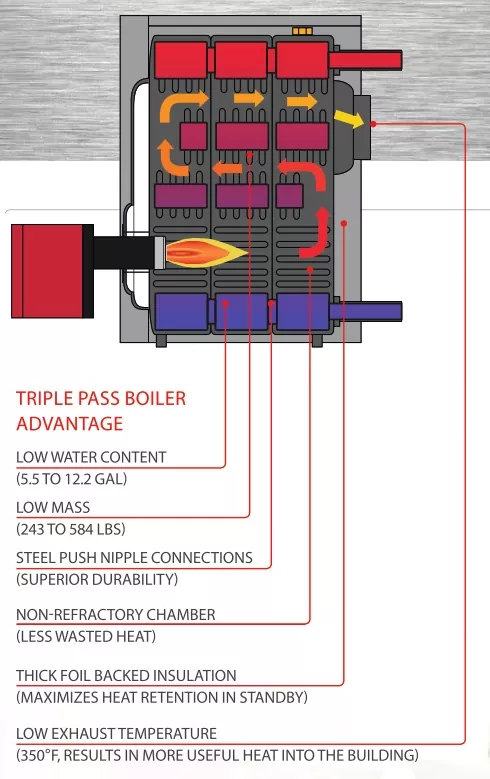 Triple Pass Boiler